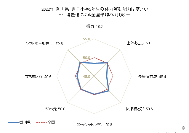 グラフ 年次 2019年 香川県 小学5年生の全国と比べた体力運動能力 2021年 香川県　男子小学5年生の体力運動能力は高いか