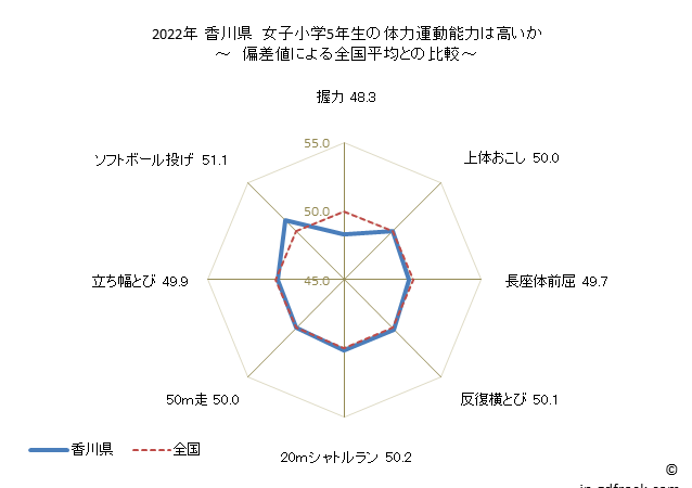 グラフ 年次 2019年 香川県 小学5年生の全国と比べた体力運動能力 2022年 香川県　女子小学5年生の体力運動能力は高いか