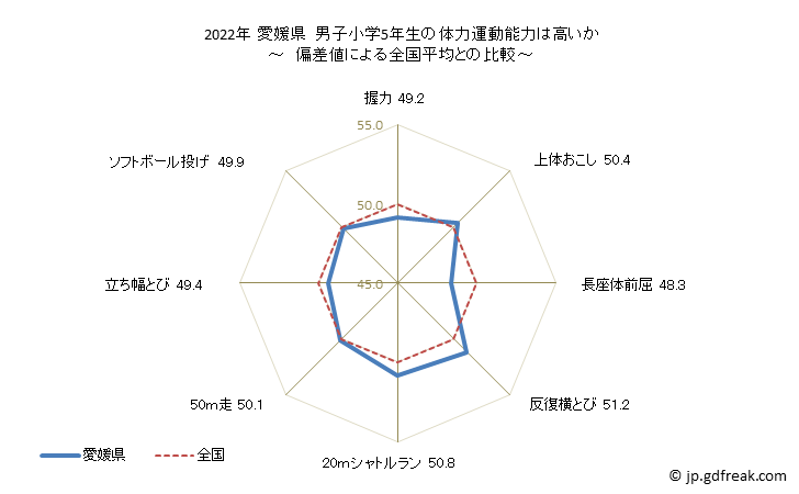 グラフ 年次 2019年 愛媛県 小学5年生の全国と比べた体力運動能力 2021年 愛媛県　男子小学5年生の体力運動能力は高いか