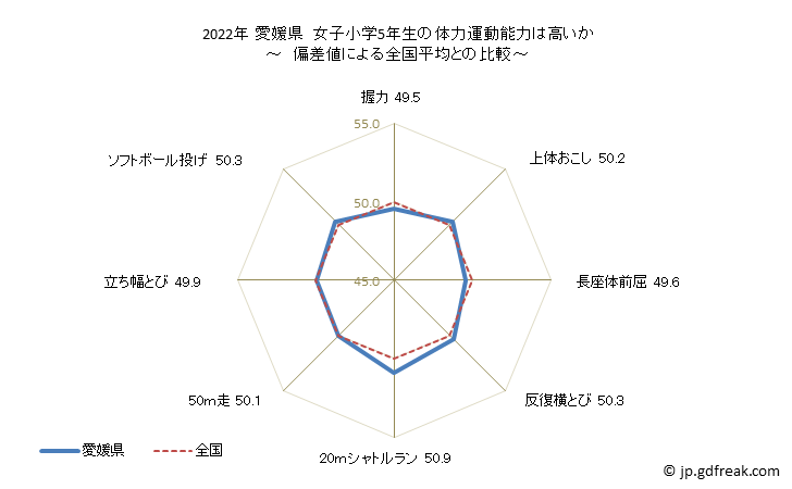 グラフ 年次 2019年 愛媛県 小学5年生の全国と比べた体力運動能力 2022年 愛媛県　女子小学5年生の体力運動能力は高いか