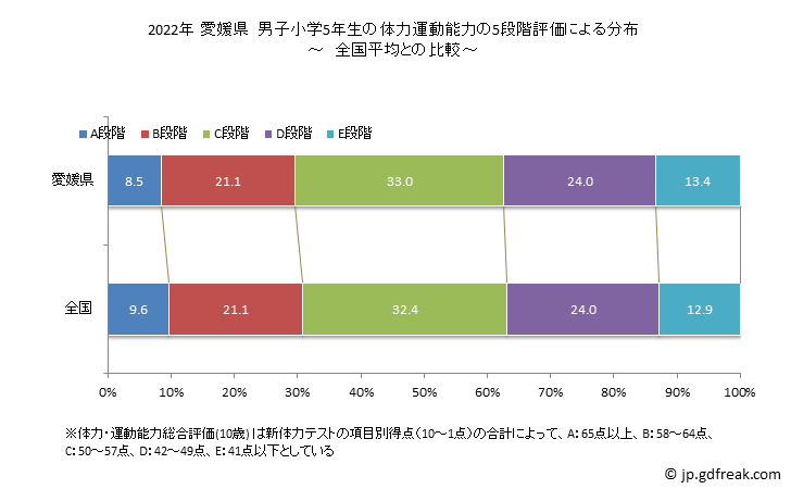 グラフ 年次 2019年 愛媛県 小学5年生の全国と比べた体力運動能力 2022年 愛媛県　男子小学5年生の体力運動能力の5段階評価による分布