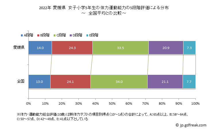 グラフ 年次 2019年 愛媛県 小学5年生の全国と比べた体力運動能力 2022年 愛媛県　女子小学5年生の体力運動能力の5段階評価による分布