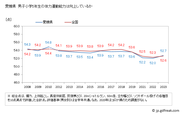 グラフ 年次 2019年 愛媛県 小学5年生の全国と比べた体力運動能力 愛媛県　男子小学5年生の体力運動能力は向上しているか