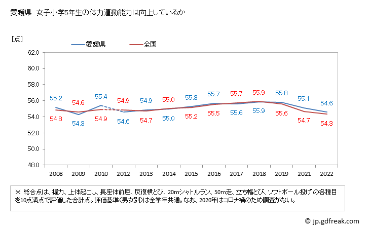 グラフ 年次 2019年 愛媛県 小学5年生の全国と比べた体力運動能力 愛媛県　女子小学5年生の体力運動能力は向上しているか