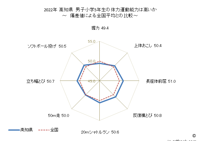 グラフ 年次 2019年 高知県 小学5年生の全国と比べた体力運動能力 2021年 高知県　男子小学5年生の体力運動能力は高いか