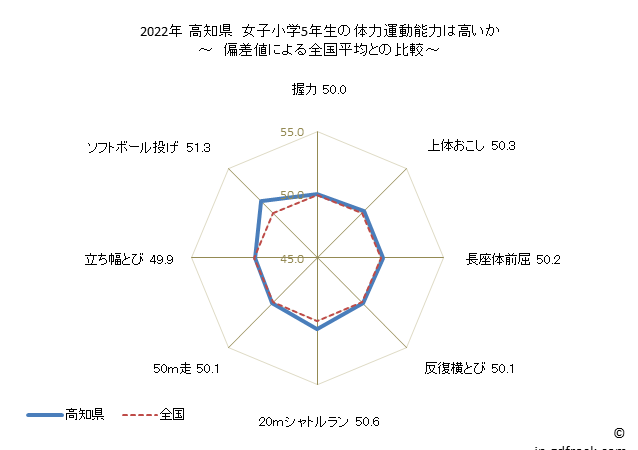 グラフ 年次 2019年 高知県 小学5年生の全国と比べた体力運動能力 2022年 高知県　女子小学5年生の体力運動能力は高いか