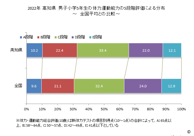 グラフ 年次 2019年 高知県 小学5年生の全国と比べた体力運動能力 2022年 高知県　男子小学5年生の体力運動能力の5段階評価による分布