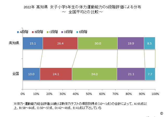 グラフ 年次 2019年 高知県 小学5年生の全国と比べた体力運動能力 2022年 高知県　女子小学5年生の体力運動能力の5段階評価による分布