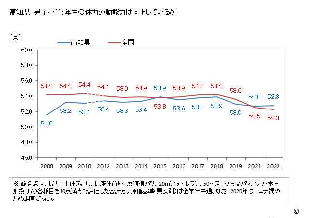 グラフ 年次 2019年 高知県 小学5年生の全国と比べた体力運動能力 高知県　男子小学5年生の体力運動能力は向上しているか