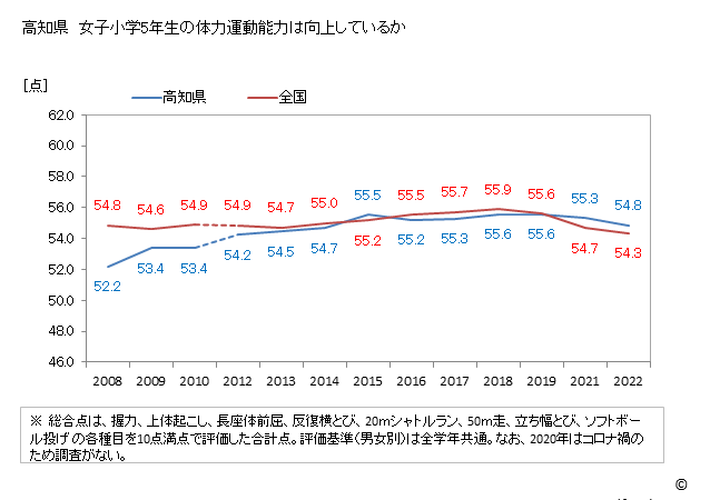 グラフ 年次 2019年 高知県 小学5年生の全国と比べた体力運動能力 高知県　女子小学5年生の体力運動能力は向上しているか