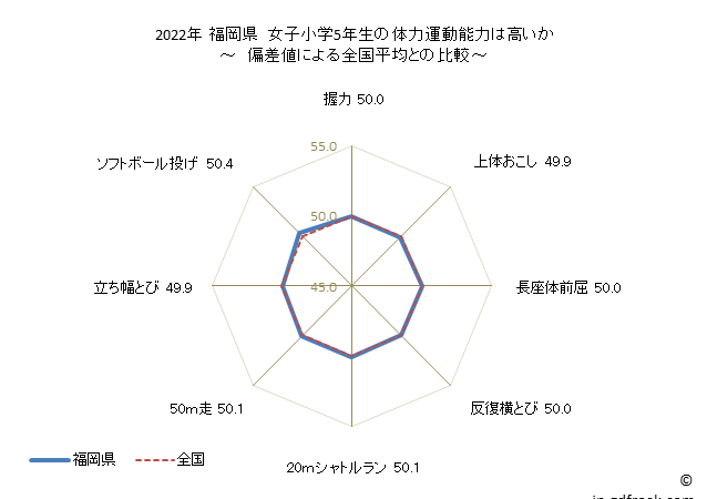 グラフ 年次 2019年 福岡県 小学5年生の全国と比べた体力運動能力 2022年 福岡県　女子小学5年生の体力運動能力は高いか