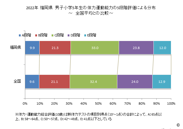 グラフ 年次 2019年 福岡県 小学5年生の全国と比べた体力運動能力 2022年 福岡県　男子小学5年生の体力運動能力の5段階評価による分布