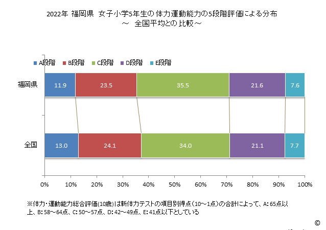 グラフ 年次 2019年 福岡県 小学5年生の全国と比べた体力運動能力 2022年 福岡県　女子小学5年生の体力運動能力の5段階評価による分布