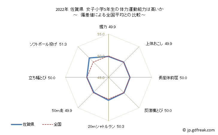 グラフ 年次 2019年 佐賀県 小学5年生の全国と比べた体力運動能力 2022年 佐賀県　女子小学5年生の体力運動能力は高いか