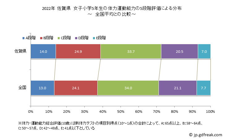 グラフ 年次 2019年 佐賀県 小学5年生の全国と比べた体力運動能力 2022年 佐賀県　女子小学5年生の体力運動能力の5段階評価による分布