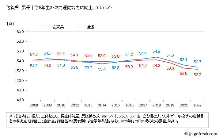 グラフ 年次 2019年 佐賀県 小学5年生の全国と比べた体力運動能力 佐賀県　男子小学5年生の体力運動能力は向上しているか