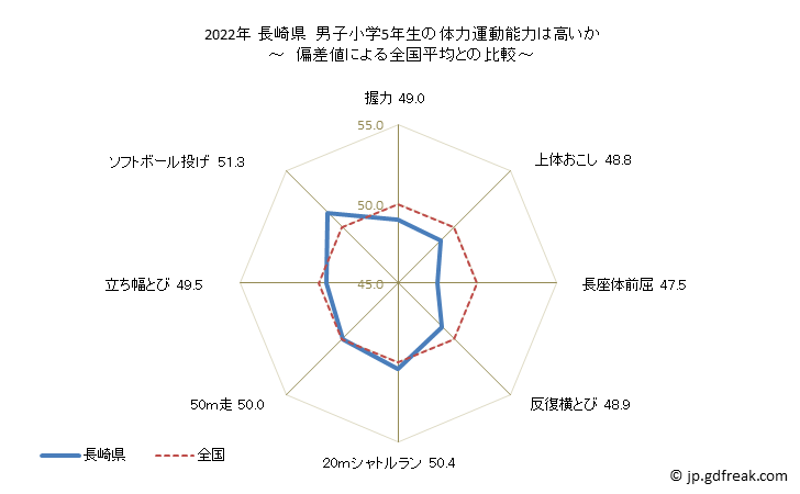 グラフ 年次 2019年 長崎県 小学5年生の全国と比べた体力運動能力 2021年 長崎県　男子小学5年生の体力運動能力は高いか