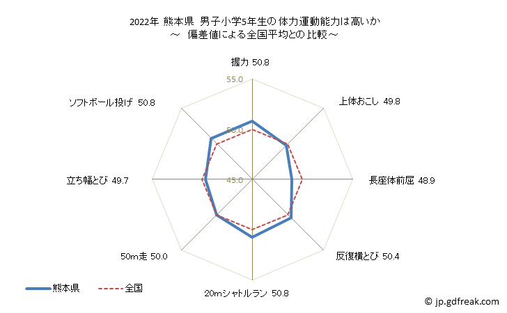 グラフ 年次 2019年 熊本県 小学5年生の全国と比べた体力運動能力 2021年 熊本県　男子小学5年生の体力運動能力は高いか