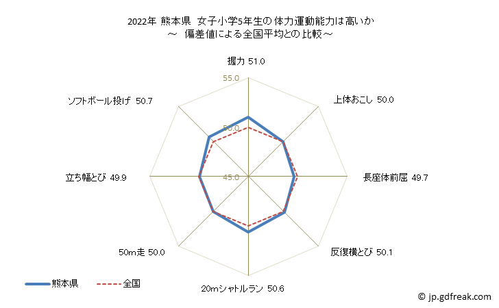 グラフ 年次 2019年 熊本県 小学5年生の全国と比べた体力運動能力 2021年 熊本県　女子小学5年生の体力運動能力は高いか