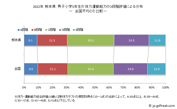 グラフ 年次 2019年 熊本県 小学5年生の全国と比べた体力運動能力 2021年 熊本県　男子小学5年生の体力運動能力の5段階評価による分布