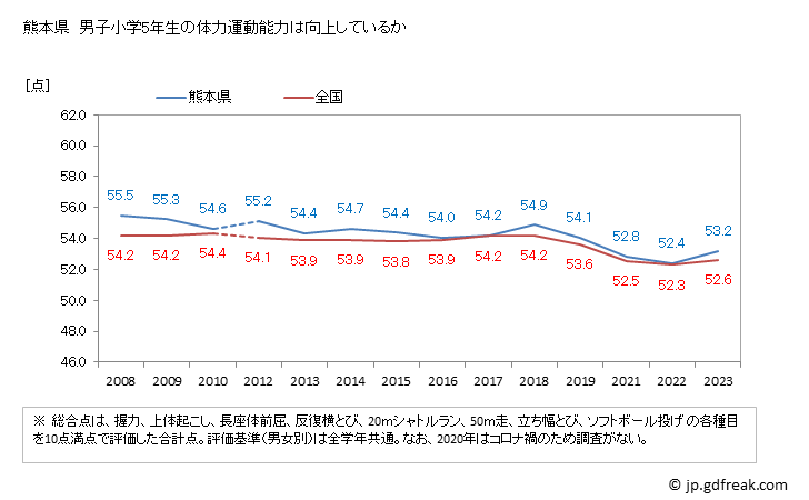 グラフ 年次 2019年 熊本県 小学5年生の全国と比べた体力運動能力 熊本県　男子小学5年生の体力運動能力は向上しているか