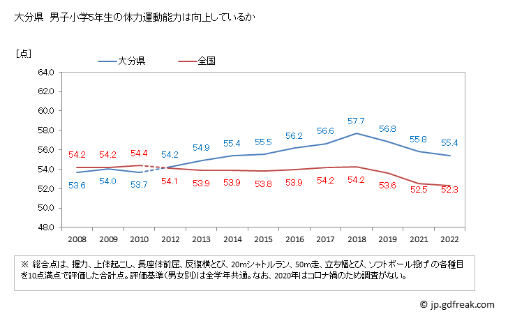 グラフ 年次 2019年 大分県 小学5年生の全国と比べた体力運動能力 大分県　男子小学5年生の体力運動能力は向上しているか