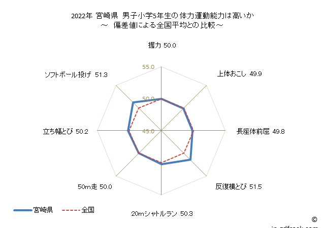グラフ 年次 2019年 宮崎県 小学5年生の全国と比べた体力運動能力 2021年 宮崎県　男子小学5年生の体力運動能力は高いか