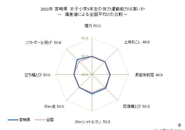 グラフ 年次 2019年 宮崎県 小学5年生の全国と比べた体力運動能力 2022年 宮崎県　女子小学5年生の体力運動能力は高いか