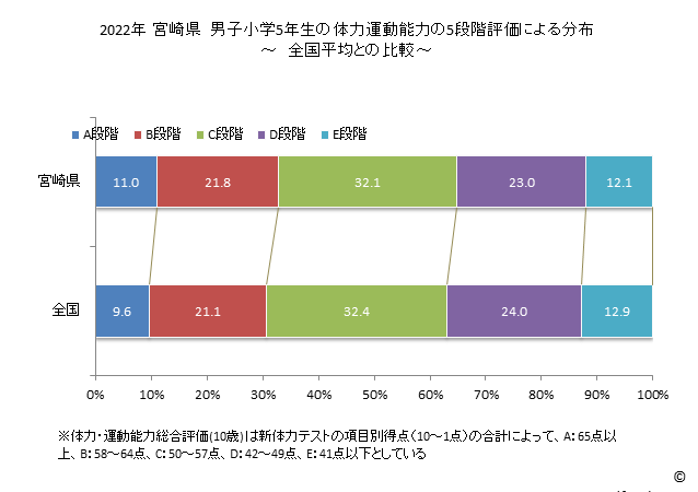 グラフ 年次 2019年 宮崎県 小学5年生の全国と比べた体力運動能力 2022年 宮崎県　男子小学5年生の体力運動能力の5段階評価による分布