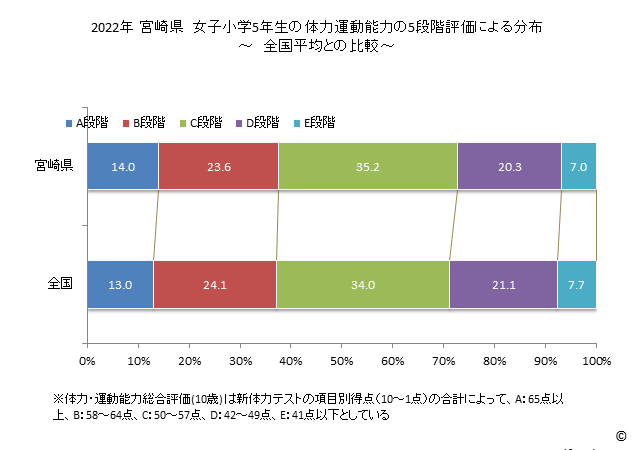グラフ 年次 2019年 宮崎県 小学5年生の全国と比べた体力運動能力 2022年 宮崎県　女子小学5年生の体力運動能力の5段階評価による分布