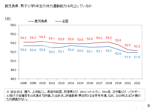 グラフ 年次 2019年 鹿児島県 小学5年生の全国と比べた体力運動能力 鹿児島県　男子小学5年生の体力運動能力は向上しているか