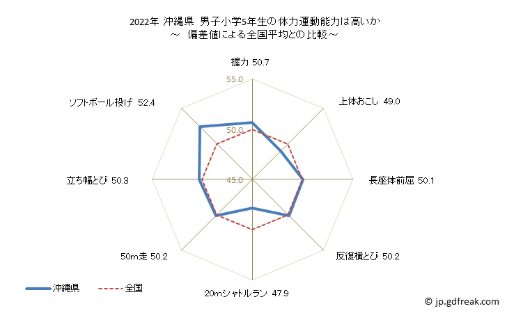 グラフ 年次 2019年 沖縄県 小学5年生の全国と比べた体力運動能力 2021年 沖縄県　男子小学5年生の体力運動能力は高いか