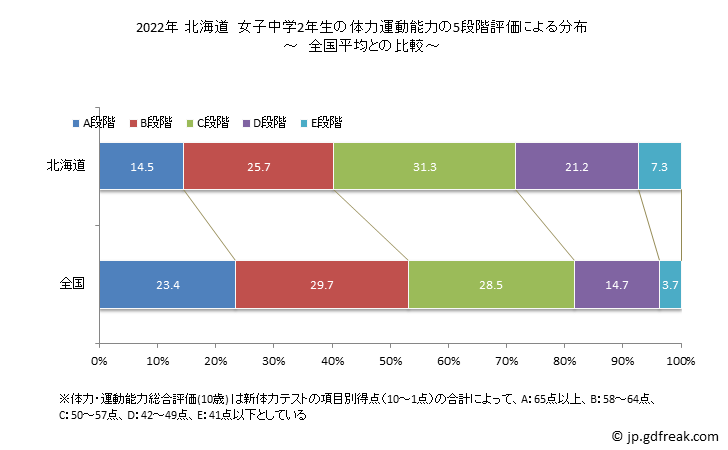 グラフ 年次 2019年 北海道 中学2年生の全国と比べた体力運動能力 2022年 北海道　女子中学2年生の体力運動能力の5段階評価による分布