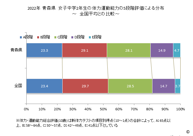 グラフ 年次 2019年 青森県 中学2年生の全国と比べた体力運動能力 2022年 青森県　女子中学2年生の体力運動能力の5段階評価による分布