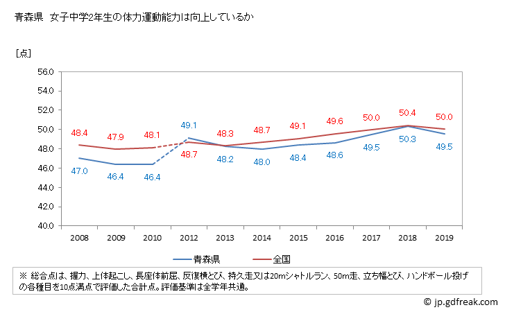 グラフ 年次 2023年 青森県 中学2年生の全国と比べた体力運動能力 