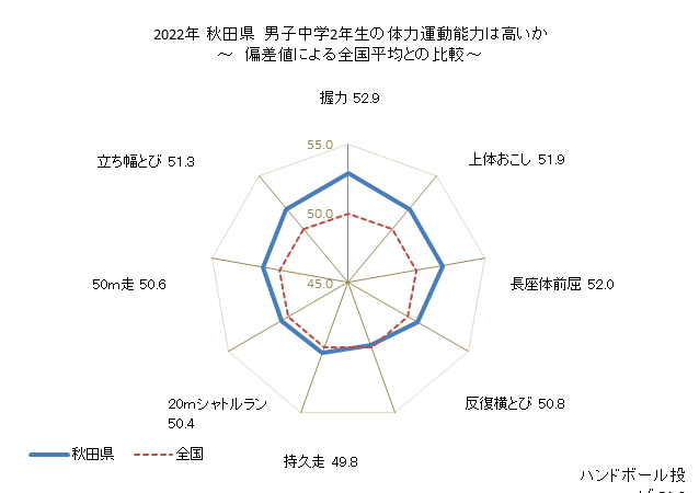 グラフ 年次 2019年 秋田県 中学2年生の全国と比べた体力運動能力 2021年 秋田県　男子中学2年生の体力運動能力は高いか