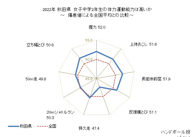グラフ 年次 2019年 秋田県 中学2年生の全国と比べた体力運動能力 2022年 秋田県　女子中学2年生の体力運動能力は高いか