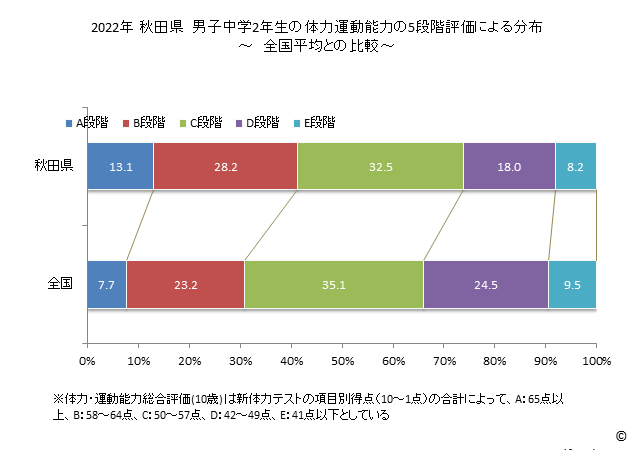 グラフ 年次 2019年 秋田県 中学2年生の全国と比べた体力運動能力 2022年 秋田県　男子中学2年生の体力運動能力の5段階評価による分布