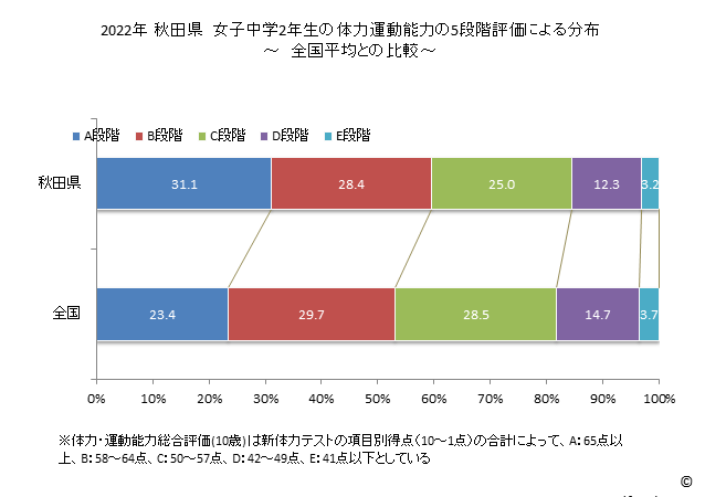 グラフ 年次 2019年 秋田県 中学2年生の全国と比べた体力運動能力 2022年 秋田県　女子中学2年生の体力運動能力の5段階評価による分布