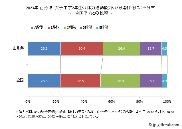 グラフ 年次 2023年 山形県 中学2年生の全国と比べた体力運動能力 2023年 山形県　女子中学2年生の体力運動能力の5段階評価による分布