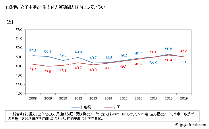 グラフ 年次 2023年 山形県 中学2年生の全国と比べた体力運動能力 