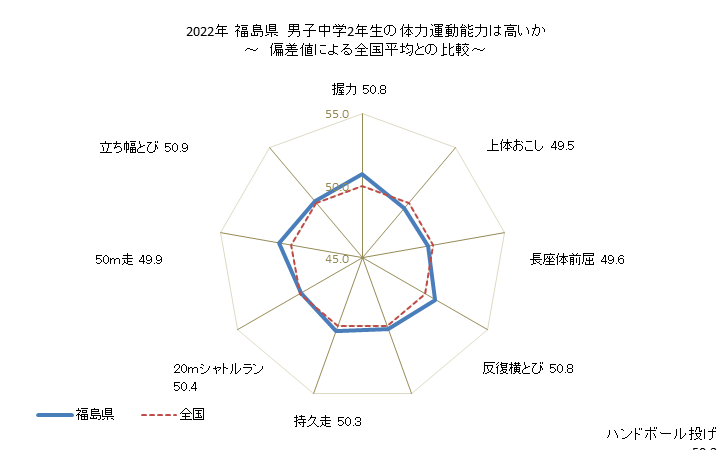 グラフ 年次 2019年 福島県 中学2年生の全国と比べた体力運動能力 2021年 福島県　男子中学2年生の体力運動能力は高いか