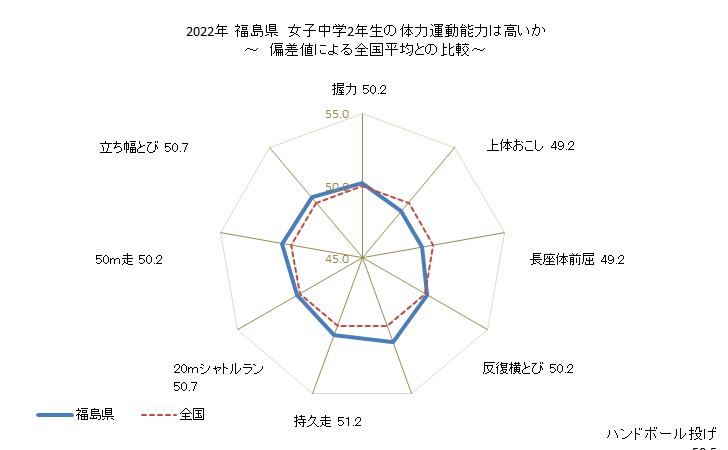 グラフ 年次 2019年 福島県 中学2年生の全国と比べた体力運動能力 2022年 福島県　女子中学2年生の体力運動能力は高いか