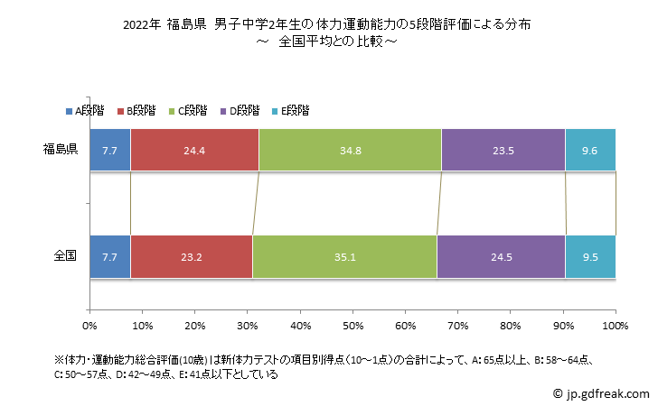 グラフ 年次 2019年 福島県 中学2年生の全国と比べた体力運動能力 2022年 福島県　男子中学2年生の体力運動能力の5段階評価による分布