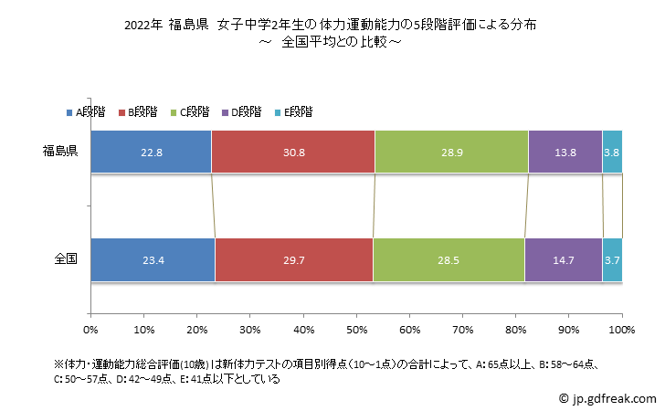 グラフ 年次 2019年 福島県 中学2年生の全国と比べた体力運動能力 2022年 福島県　女子中学2年生の体力運動能力の5段階評価による分布