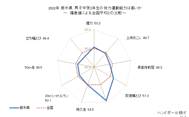 グラフ 年次 2019年 栃木県 中学2年生の全国と比べた体力運動能力 2021年 栃木県　男子中学2年生の体力運動能力は高いか
