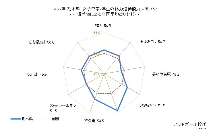 グラフ 年次 2019年 栃木県 中学2年生の全国と比べた体力運動能力 2022年 栃木県　女子中学2年生の体力運動能力は高いか
