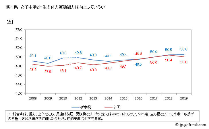 グラフ 年次 2019年 栃木県 中学2年生の全国と比べた体力運動能力 