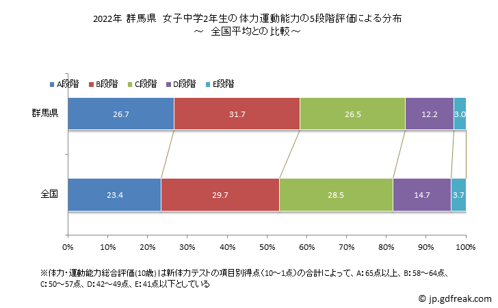 グラフ 年次 2019年 群馬県 中学2年生の全国と比べた体力運動能力 2022年 群馬県　女子中学2年生の体力運動能力の5段階評価による分布