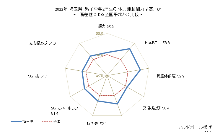 グラフ 年次 2019年 埼玉県 中学2年生の全国と比べた体力運動能力 2021年 埼玉県　男子中学2年生の体力運動能力は高いか